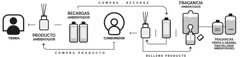 Proceso venta a granel fragancias de ambientadores